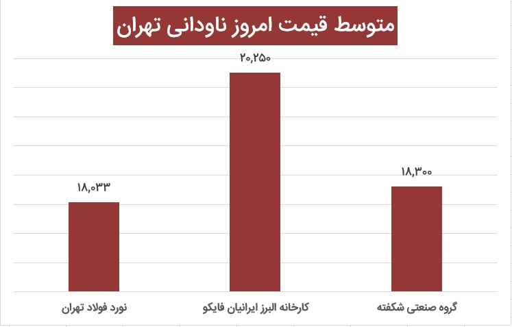 بازار آهن متوسط تغییرات قیمت ناودانی انبار تهران در 7 آذر 1400 آهنک - تحلیل بازار آهن ۷ آذر ۱۴۰۰