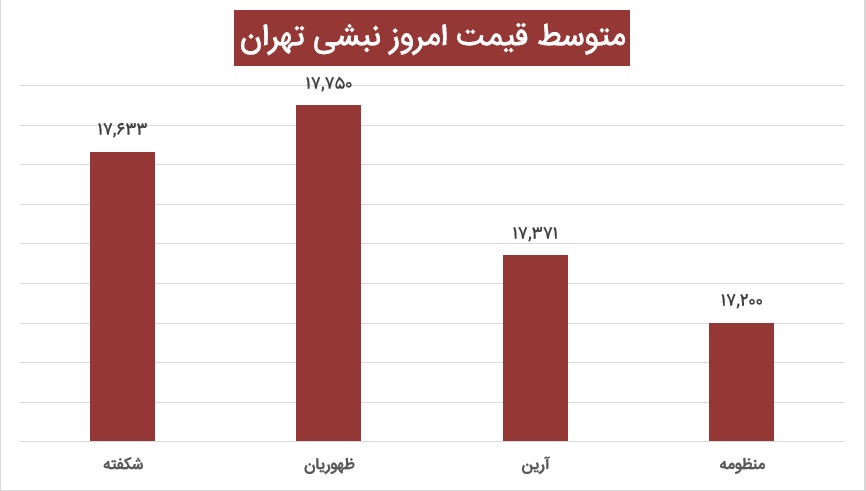 بررسی بازار آهن -متوسط تغییرات قیمت نبشی تهران در 7 آذر 1400-آهنک