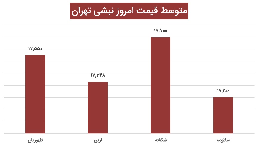 تحلیل روزانه بازار فولاد-متوسط قیمت نبشی انبار آهنک8 آذر 1400-آهنک