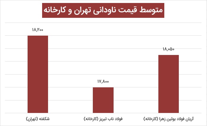 متوسط قیمت امروز ناودانی انبار آهنک و کارخانه-آهنک