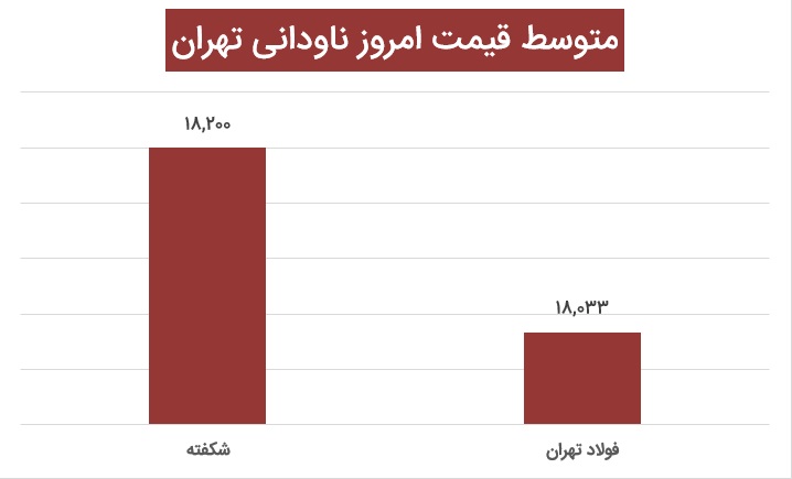 متوسط قیمت امروز ناودانی انبار آهنک3 آذر 1400-آهنک