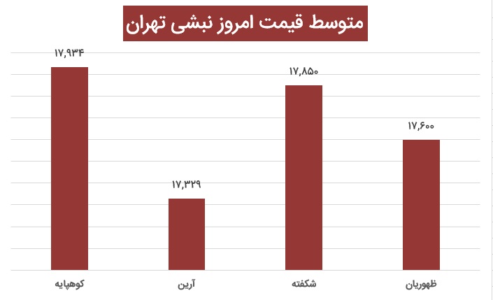 متوسط قیمت امروز نبشی انبار آهنک3 آذر 1400-آهنک