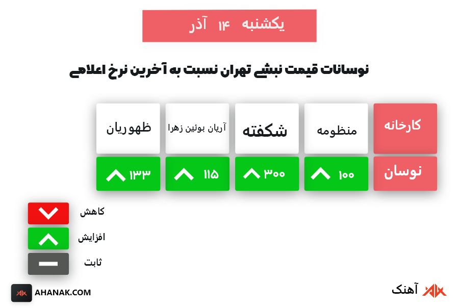 قیمت نبشی تهران 14 آذر 1400 آهنک - تحلیل روزانه بازار فولاد ۱۴ آذر ۱۴۰۰