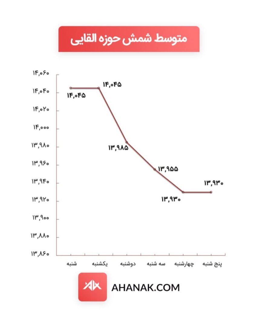 قیمت شمش حوزه القایی هفته آخر آذر 1400 آهنک 853x1024 - تحلیل هفتگی بازار آهن (هفته آخر آذر ۱۴۰۰)