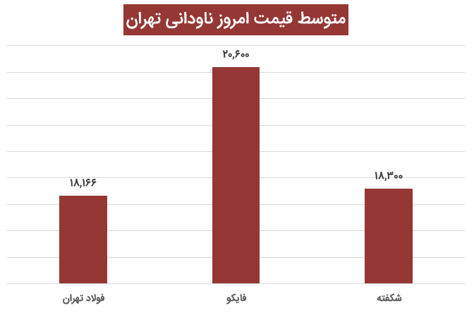 قیمت ناودانی تهران 16 آذر 1400 آهنک - تحلیل روزانه بازار فولاد ۱۶ آذر ۱۴۰۰