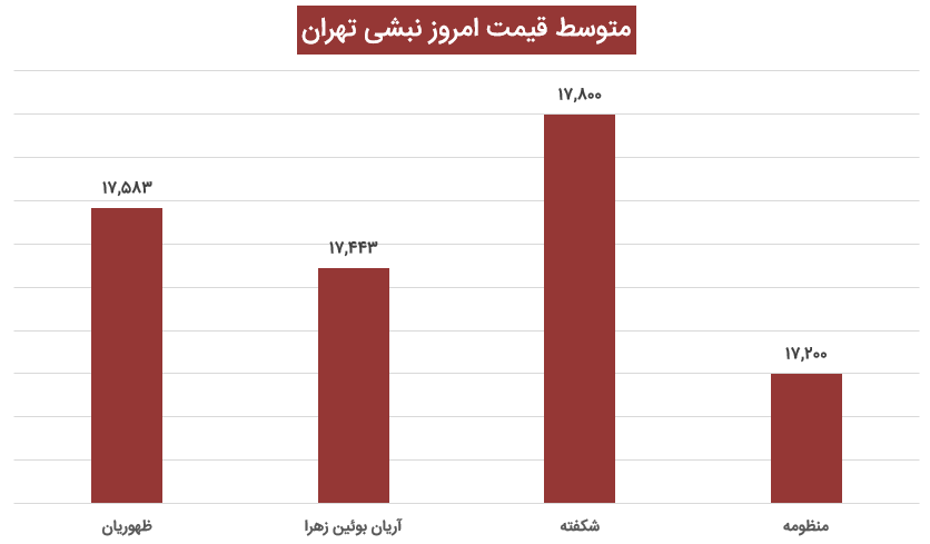 قیمت نبشی تهران 14 آذر 1400 آهنک - تحلیل روزانه بازار فولاد ۱۴ آذر ۱۴۰۰