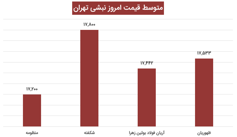 متوسط قیمت نبشی تهران 15 آذر 1400- آهنک