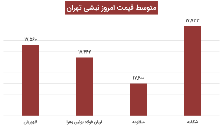 قیمت نبشی تهران 16 آذر 1400 آهنک - تحلیل روزانه بازار فولاد ۱۶ آذر ۱۴۰۰
