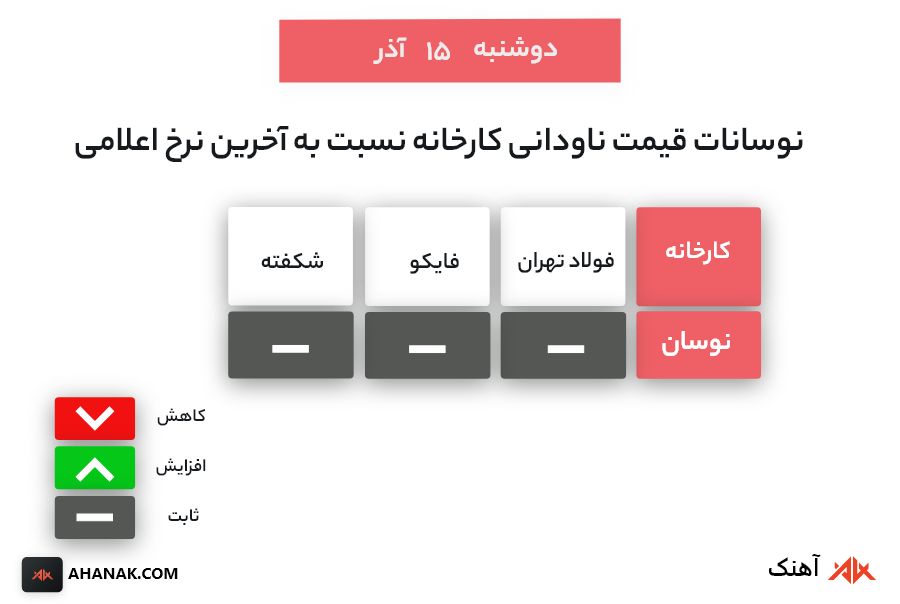 نوسانات قیمت ناودانی تهران 15 آذر 1400-آهنک