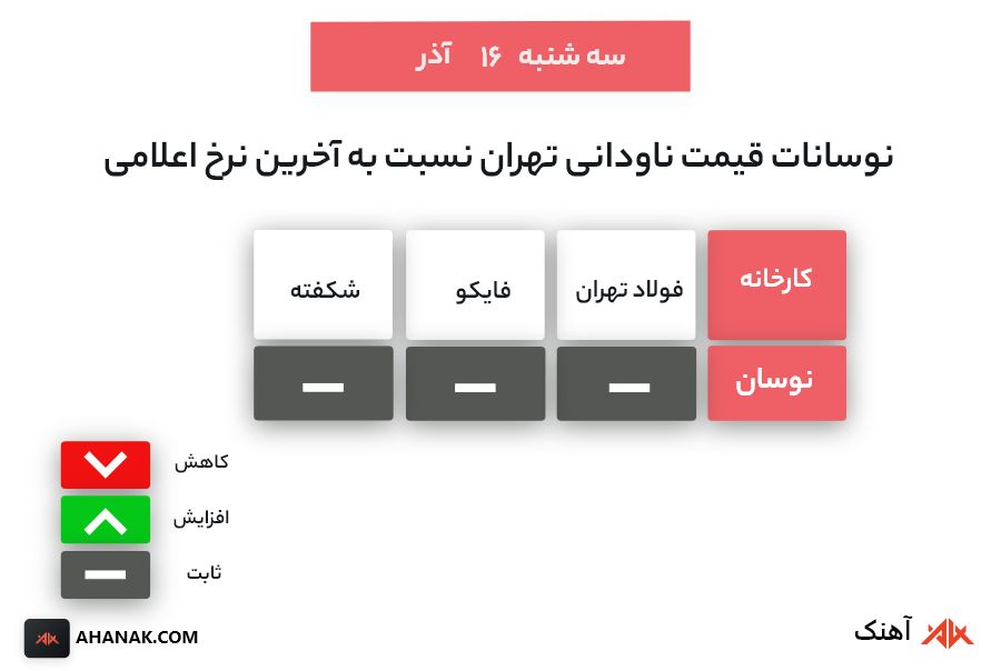 نرخ ناودانی تهران 16 آذر 1400 آهنک - تحلیل روزانه بازار فولاد ۱۶ آذر ۱۴۰۰