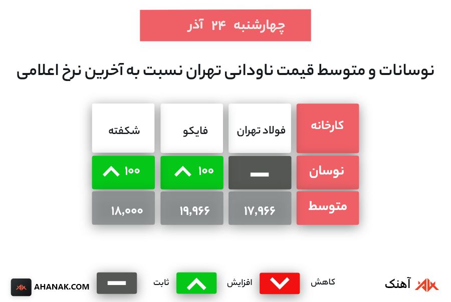 و متوسط قیمت ناودانی تهران 24 آذر 1400 آهنک - قیمت آهن امروز ۲۴ آذر ۱۴۰۰