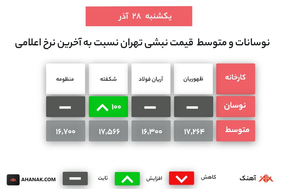 نوسانات و متوسط قیمت نبشی تهران 28 آذر 1400 آهنک - قیمت آهن امروز ۲۸ آذر ۱۴۰۰