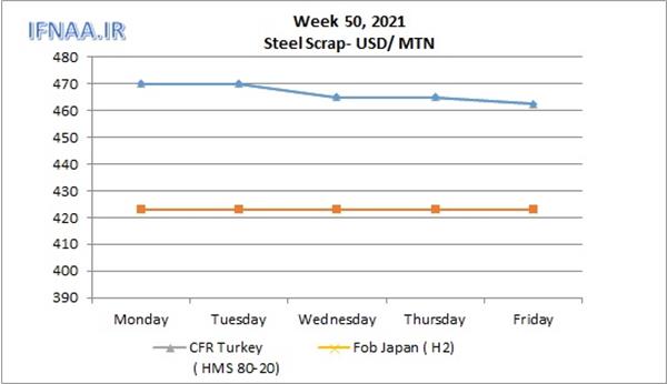 به بازارهای جهانی در هفته ای که گذشت 8 - بازار جهانی فولاد در هفته ای که گذشت 22 تا 26 آذر