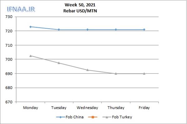 به بازارهای جهانی در هفته ای که گذشت - بازار جهانی فولاد در هفته ای که گذشت 22 تا 26 آذر