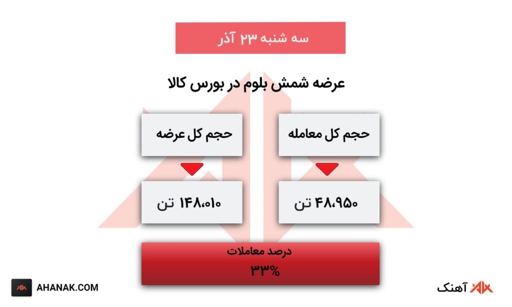 نسبت عرضه و تقاضای شمش در هفته آخر آذر 1400 در بورس کالا-آهنک