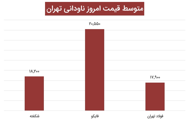 متوسط قیمت ناودانی تهران 10 آذر 1400-آهنک