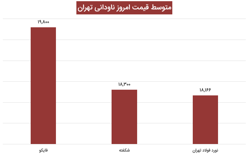 متوسط قیمت ناودانی تهران 20 آذر 1400- آهنک