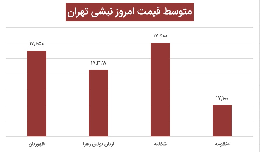 متوسط قیمت نبشی تهران 10 آذر 1400-آهنک