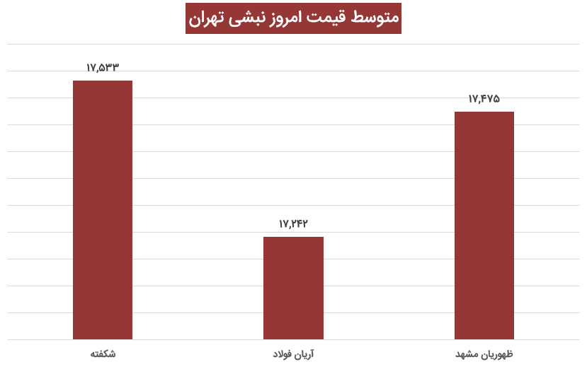 متوسط قیمت نبشی تهران 20 آذر 1400- آهنک