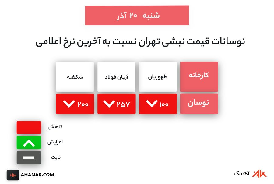 بررسی بازار فولاد نوسانات نبشی تهران 20 آذر 1400- آهنک