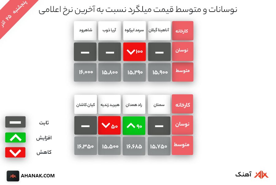 نوسانات و متوسط قیمت 25 آذر 1400- آهنک
