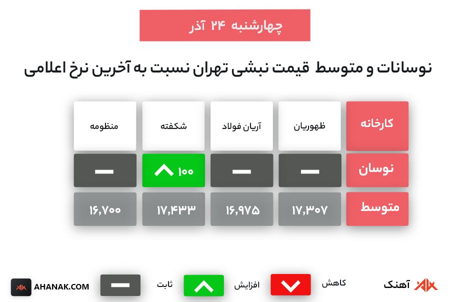 نوسانات و متوسط قیمت نبشی تهران 24 آذر 1400- آهنک