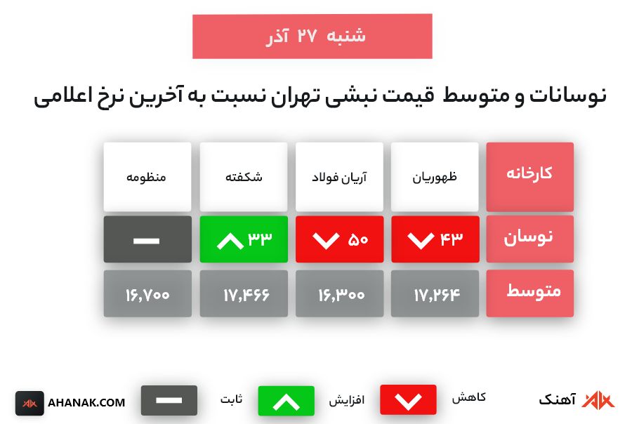 نوسانات و متوسط قیمت نبشی تهران 27 آذر 14400- آهنک