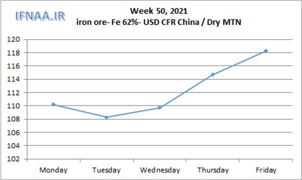 نمودار قیمت سنگ آهن چین در بازار جهانی (۲۲ تا ۲۶ آذر ۱۴۰۰)