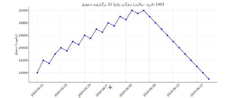 نمودار قیمت میلگرد 32 آجدار نگین اردکان