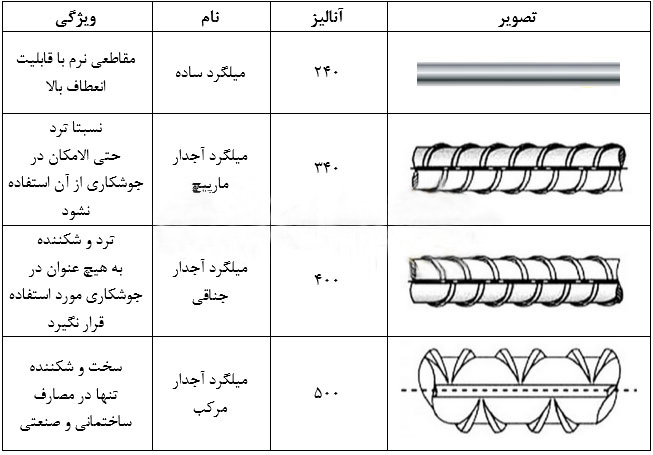 عکس انواع ساختار میلگرد