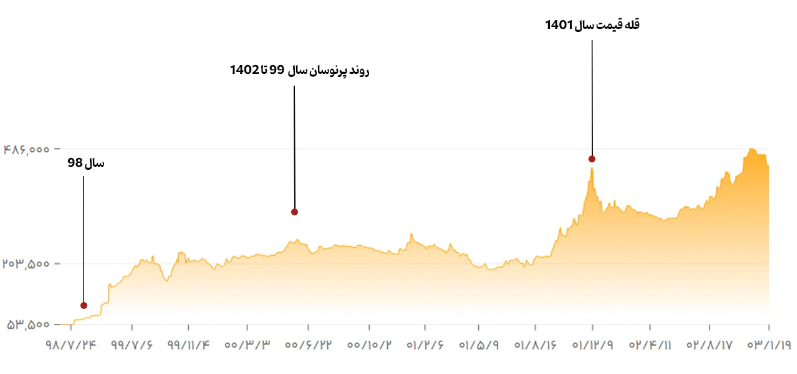 نمودار قیمت ورق سیاه فولاد مبارکه اصفهان