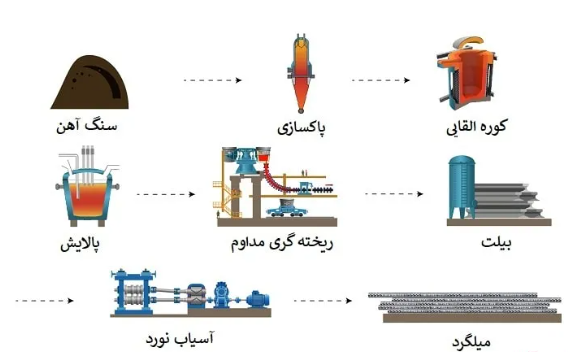 نحوه تولید میلگرد های آجدار