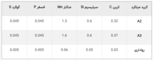 مشخصات شیمیایی میلگرد هیربد