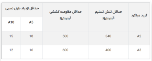 مشخصات فیزیکی میلگرد هیربد
